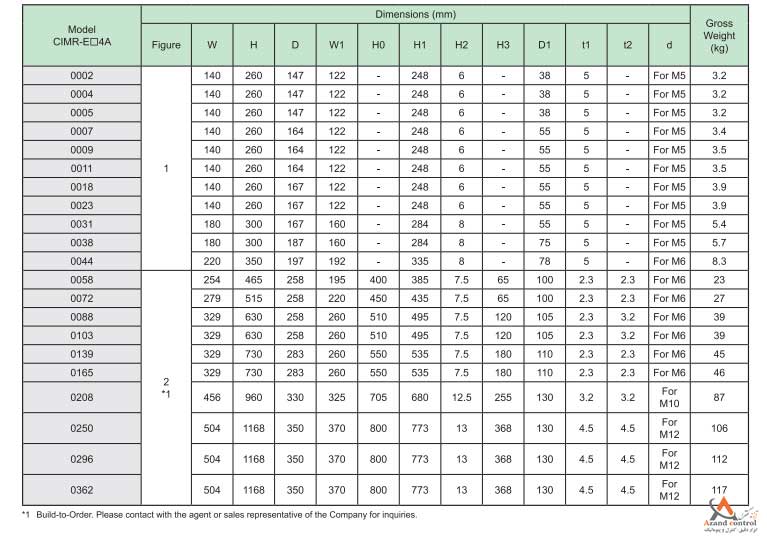 جدول ابعاد اینورتر یاسکاوا سری E1000