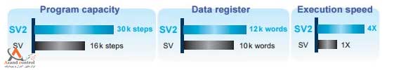 02 مقایسه نسل جدید DVP-SV2 PLC مدل رده بالا از سری دلتا DVP-S