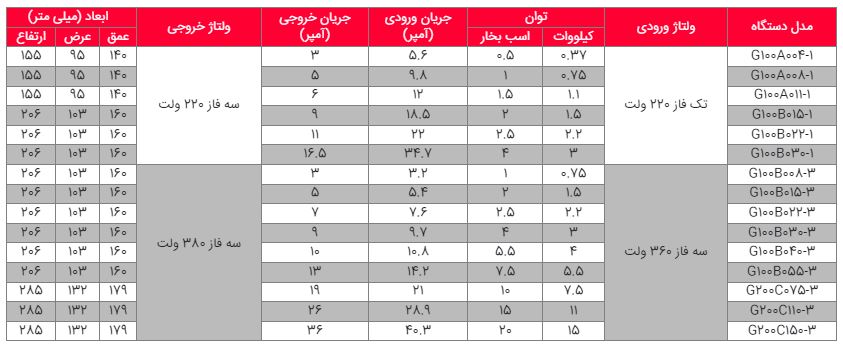 مشخصات فنی اینورتر زیما سری G